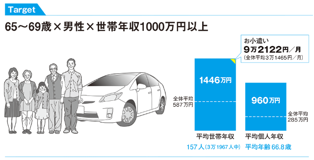 世帯年収1000万円超 裕福で元気な60代男性が好むブランドは 日経クロストレンド 世帯年収1000万円超 裕福で元気な60代男性が好むブランドは 日経クロストレンド