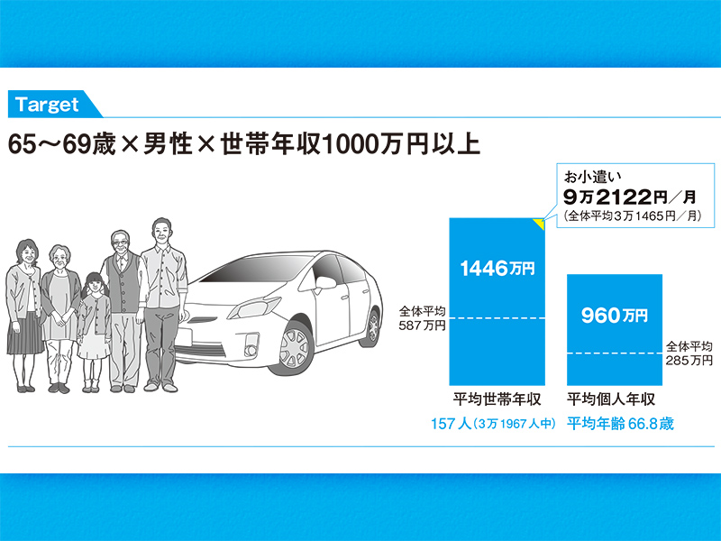 世帯年収1000万円超　裕福で元気な60代男性が好むブランドは？