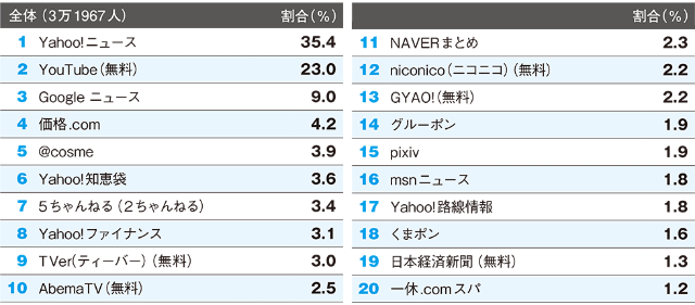 1位はyahoo ニュース 調査で分かった50代男女の 情報源 日経クロストレンド