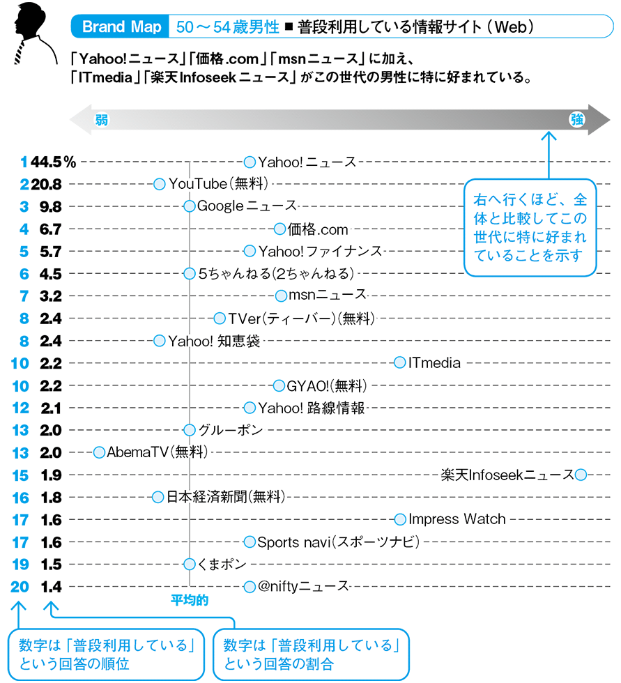 1位はYahoo!ニュース 調査で分かった50代男女の「情報源」：日経クロス