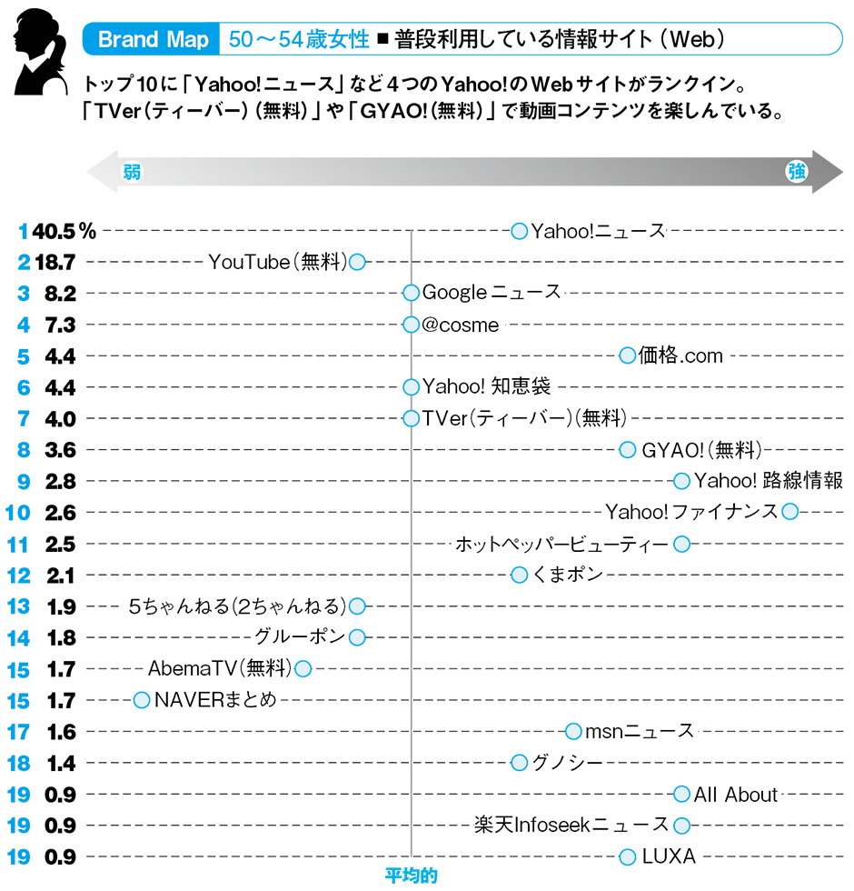 1位はYahoo!ニュース 調査で分かった50代男女の「情報源」：日経クロス