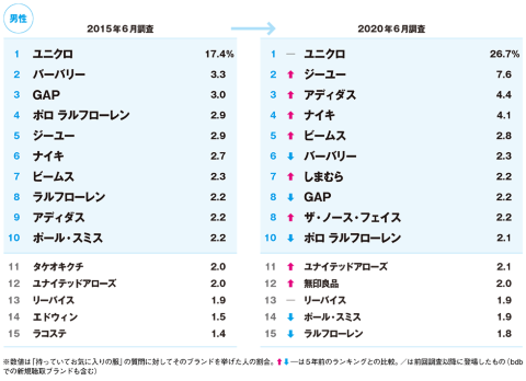 ●男性が持っていてお気に入りの服
