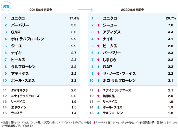 お気に入りの服 調査ランキング しまむら 男女で人気上昇 日経クロストレンド お気に入りの服 調査ランキング しまむら 男女で人気上昇 日経クロストレンド