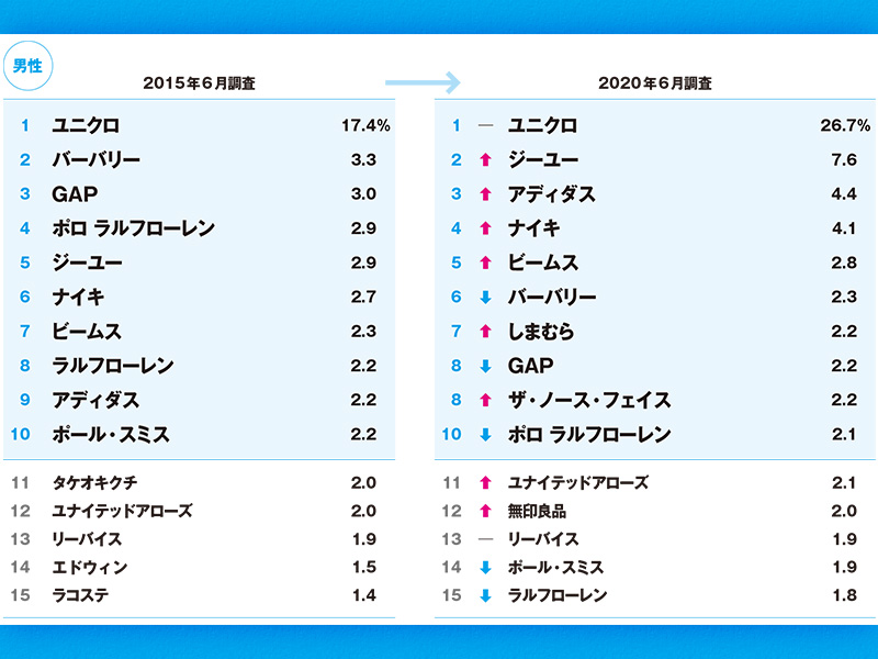 「お気に入りの服」調査ランキング　「しまむら」男女で人気上昇