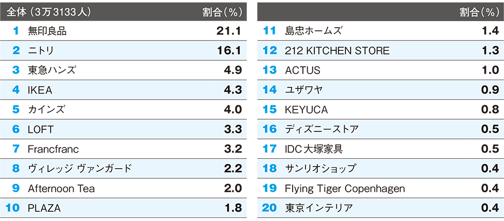 家具 チェーン 販売 店 比較