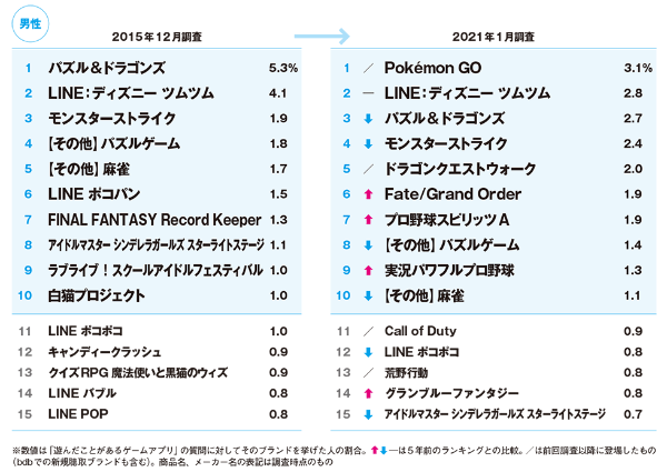 ゲームアプリの人気ランキング 5年でこれだけ市場は変わった 日経クロストレンド ゲームアプリの人気ランキング 5年でこれだけ市場は変わった 日経クロストレンド