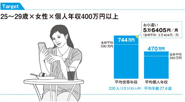 年収400万の代後半女性が好むブランドは 小遣いは月5万円超 日経クロストレンド 年収400万の代後半女性が好むブランドは 小遣いは月5万円超 日経クロストレンド
