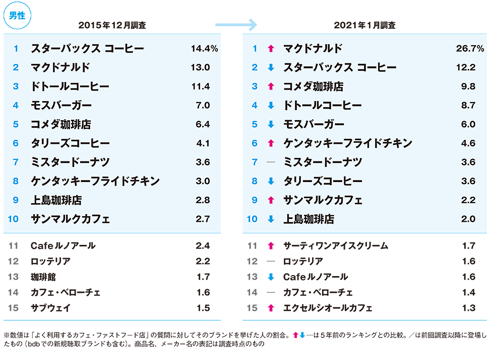 マックがスタバを逆転！ コロナ禍の人気ランキングに異変：日経クロス