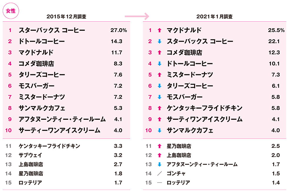 マックがスタバを逆転！ コロナ禍の人気ランキングに異変：日経クロストレンド