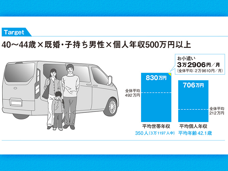 調査で判明！　年収500万以上の40代おじさんが好きなブランド