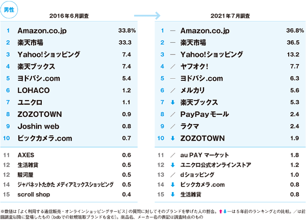 5年で変貌 通販サイトの人気ランキング Ctocの台頭目立つ 日経クロストレンド 5年で変貌 通販サイトの人気ランキング Ctocの台頭目立つ 日経クロストレンド