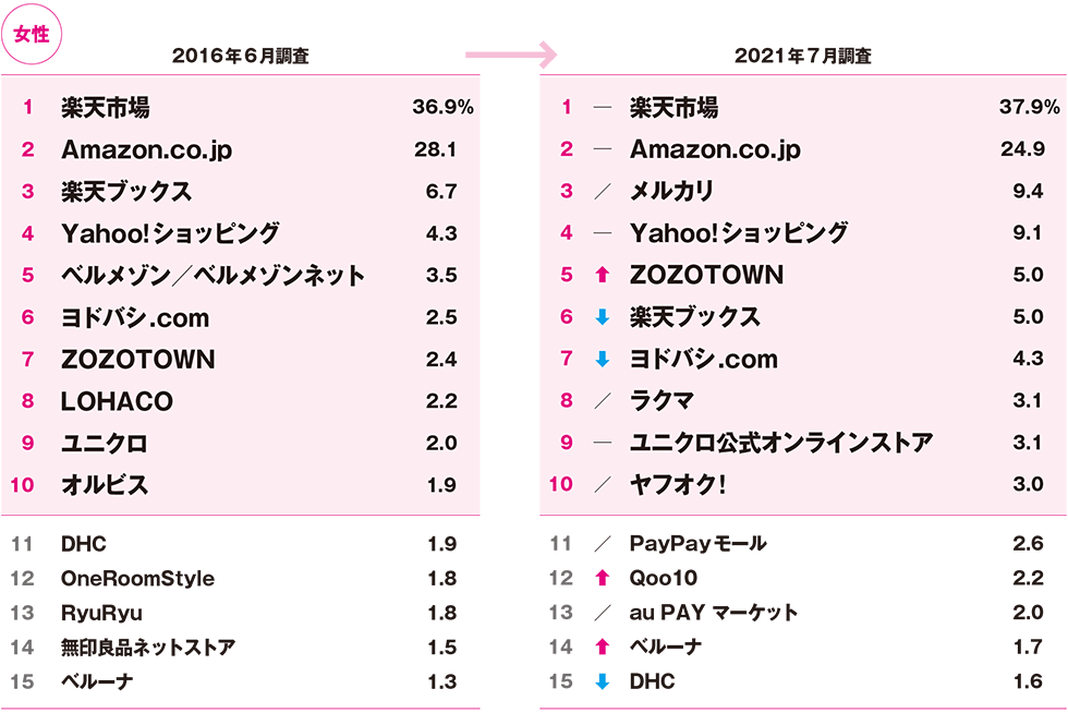 5年で変貌、通販サイトの人気ランキング CtoCの台頭目立つ：日経クロス 