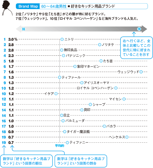 調査で判明 60代前半の好きなキッチン用品ブランドランキング 日経クロストレンド 調査で判明 60代前半の好きなキッチン用品ブランドランキング 日経クロストレンド