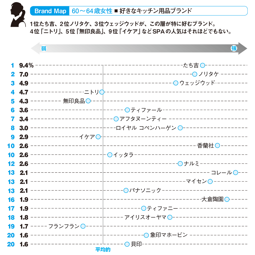 調査で判明 60代前半の好きなキッチン用品ブランドランキング 日経クロストレンド