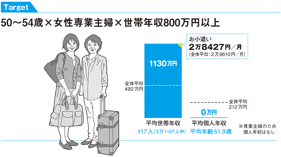 50～54歳×女性専業主婦×世帯年収800万円以上　（イラスト／木山綾子）