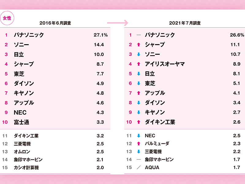 好きな家電メーカーランキング　5年でアイリスオーヤマが急上昇
