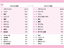好きな家電メーカーランキング 5年でアイリスオーヤマが急上昇
