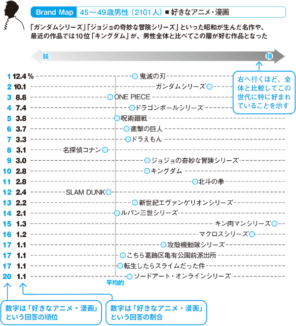 調査で判明 40代後半男女の好きなアニメ 漫画ランキング 日経クロストレンド 調査で判明 40代後半男女の好きなアニメ 漫画ランキング 日経クロストレンド