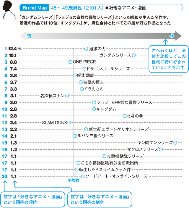 調査で判明 40代後半男女の好きなアニメ 漫画ランキング 日経クロストレンド 調査で判明 40代後半男女の好きなアニメ 漫画ランキング 日経クロストレンド