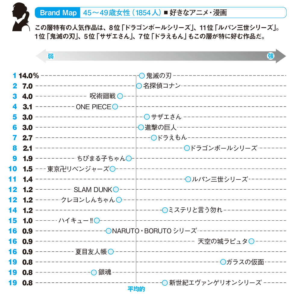 調査で判明 40代後半男女の好きなアニメ 漫画ランキング 日経クロストレンド