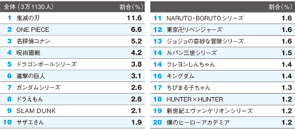 調査で判明 40代後半男女の好きなアニメ 漫画ランキング 日経クロストレンド 調査で判明 40代後半男女の好きなアニメ 漫画ランキング 日経クロストレンド