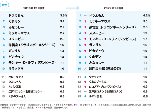人気キャラクター調査 5年でくまモン ふなっしーがランクダウン 日経クロストレンド 人気キャラクター調査 5年でくまモン ふなっしーがランクダウン 日経クロストレンド