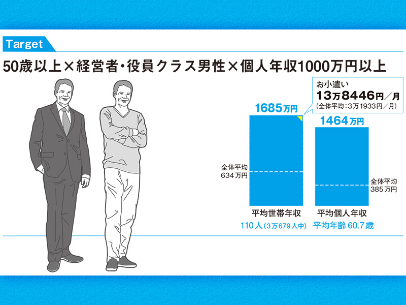 年収1000万円超　消費意欲高いエルダー層男性が好むブランドは