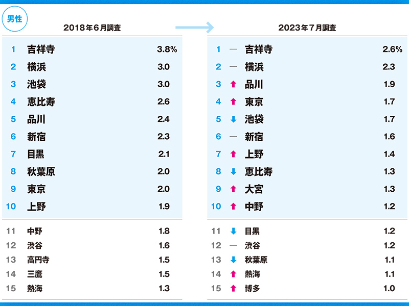5年で変化「住みたい街（駅）」ランキング　浮上した街は？