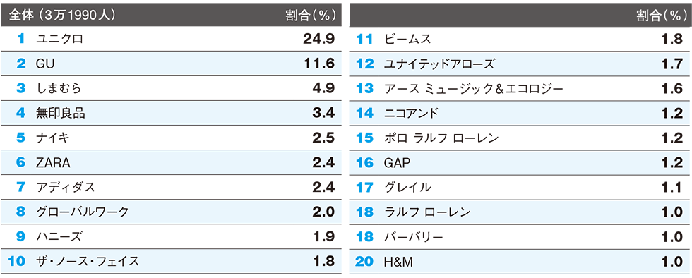 ●持っていてお気に入りの服（10～60代男女全体）