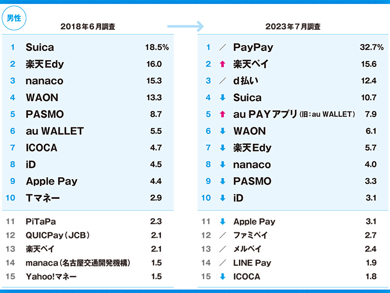 SuicaからPayPayへ　5年で変わった調査データで見る電子決済