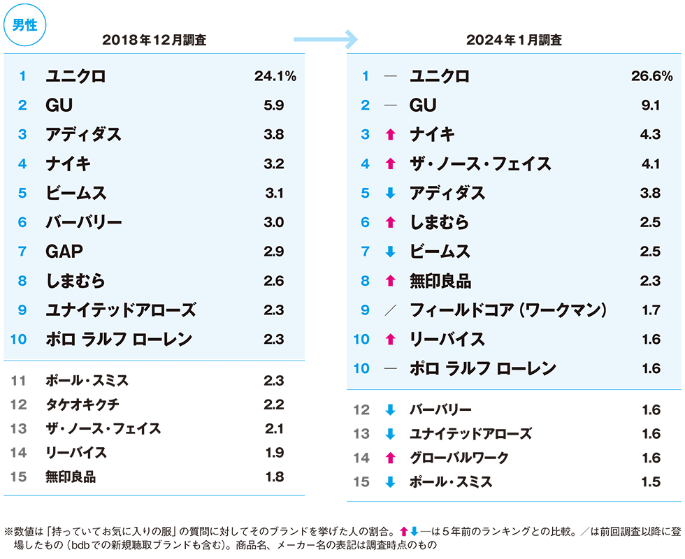 アパレル人気ブランド、5年で変化 ユニクロ・GUを追うのは？：日経クロストレンド