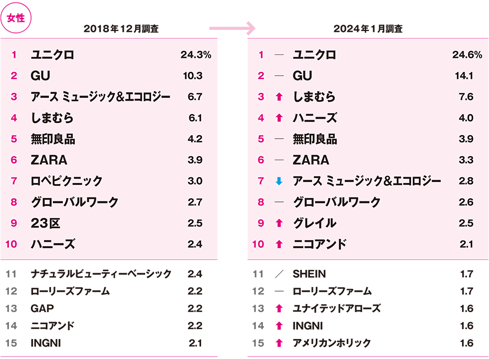 アパレル人気ブランド、5年で変化 ユニクロ・GUを追うのは？：日経クロストレンド