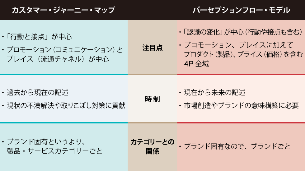 マーケ活動の設計図「パーセプションフロー・モデル」とは？：日経