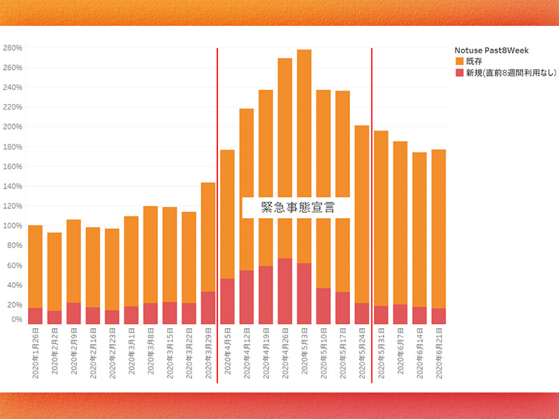 コロナ禍で見えた「料理宅配とゲーム」の意外な関係　音部氏語る