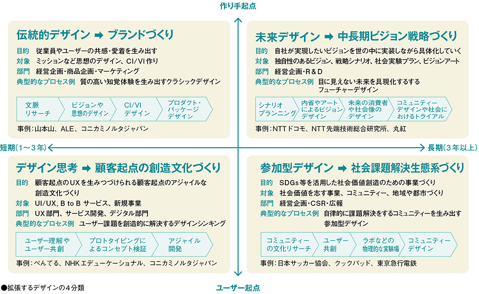 21世紀型企業へ進化するためのデザイン経営と4つの戦略 日経クロストレンド