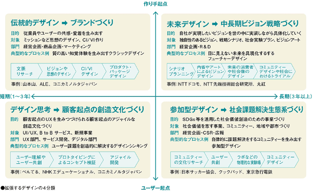 21世紀型企業へ進化するためのデザイン経営と4つの戦略 日経クロストレンド 21世紀型企業へ進化するためのデザイン経営と4つの戦略 日経クロストレンド