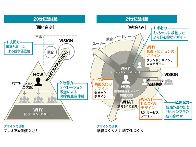 21世紀型組織ではデザイン思考が空気のように当たり前となる：日経