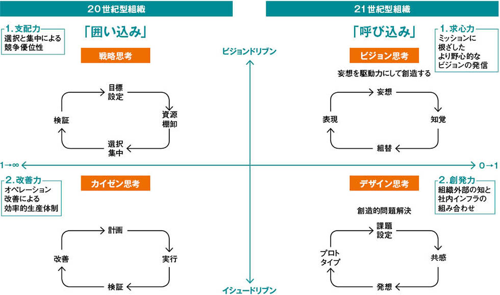 21世紀型組織ではデザイン思考が空気のように当たり前となる：日経 
