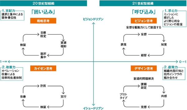 21世紀型組織ではデザイン思考が空気のように当たり前となる:日経