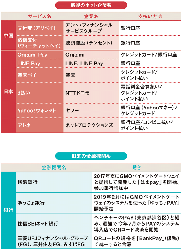 Qrコード決済 新規参入続々 マーケティングツールになるか 日経クロストレンド