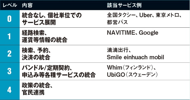 å³1 MaaSã®ã¬ãã«