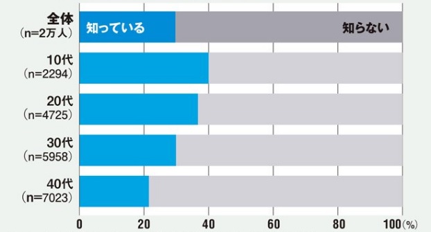 ライブコマースサービスの認知状況（n=2万人）