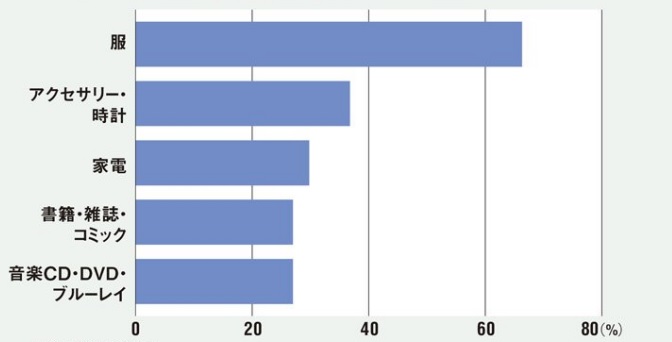 ライブコマースサービス利用者がライブコマースで買ったことのあるもの上位5項目（複数回答）（n=400）