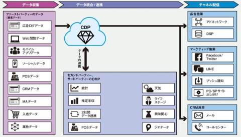 CDP を利用したデジタルマーケティングの概念
