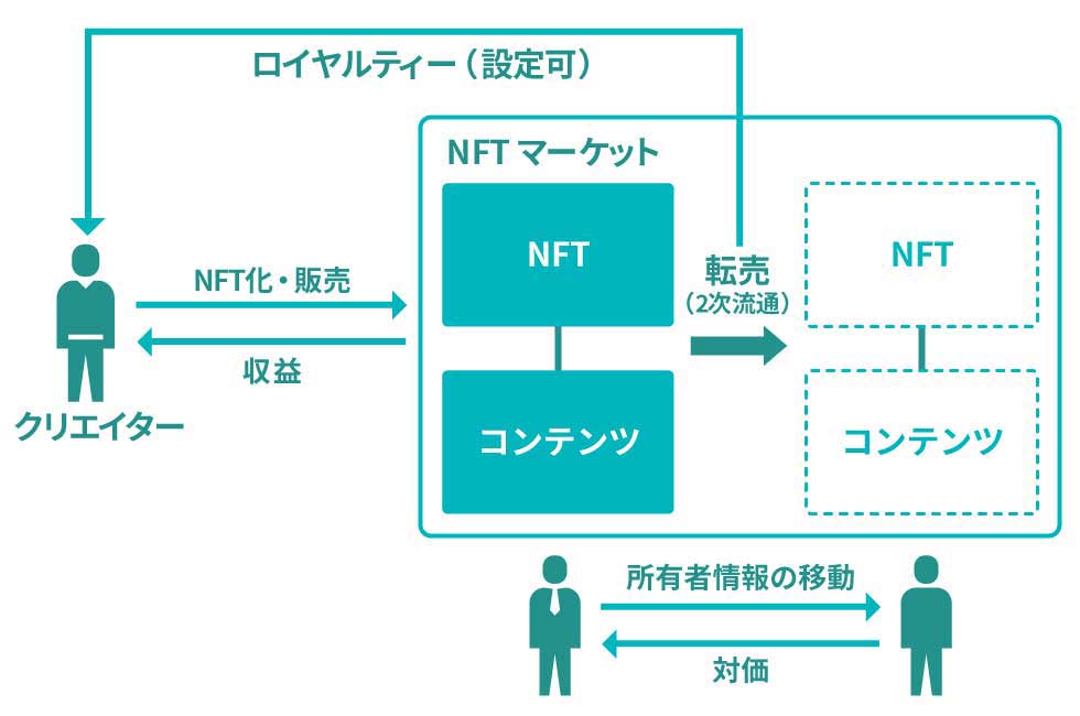 NFTを採用したデジタルコンテンツは流通経路がすべて記録されるため、二次流通市場での売買活性化への期待も大きい