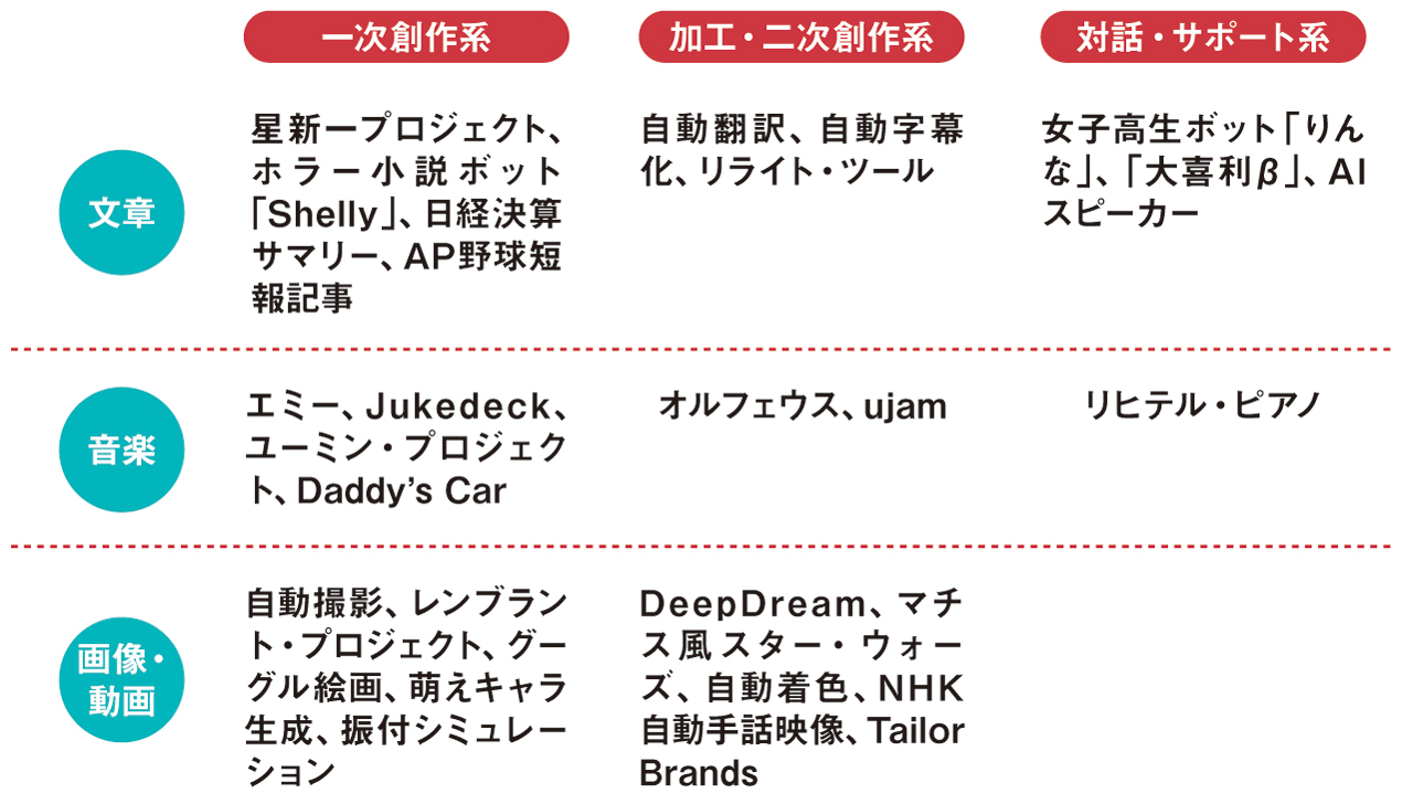 着々と商用化が広がるaiコンテンツに著作権はあるのか 日経クロストレンド