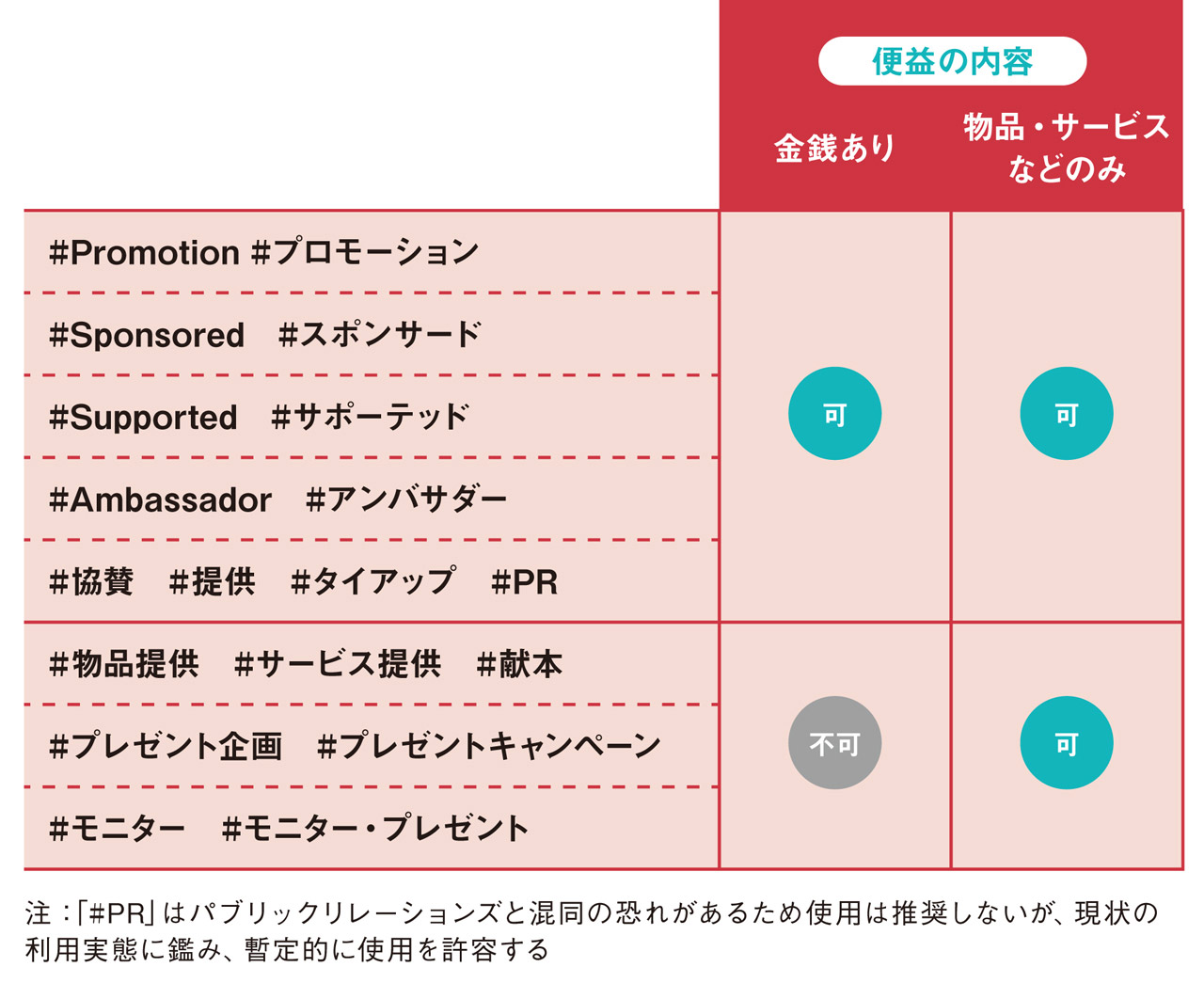 ステマ、違法でなくても疑惑は損失大、便益タグなどで明示を：日経