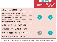 ステマ、違法でなくても疑惑は損失大、便益タグなどで明示を