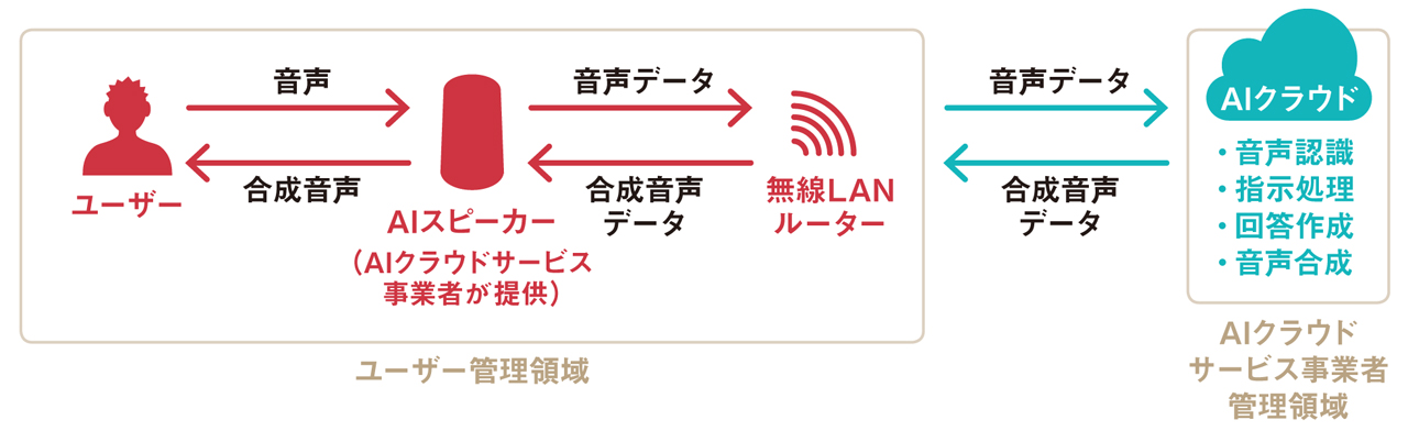 ai スピーカー 誤 発注