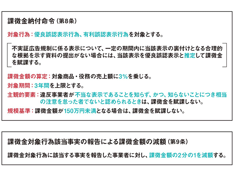 景品表示法違反で課徴金納付を命令される事態を防ぐには?